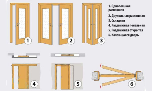 Инструмент для установки межкомнатных дверей, порядок монтажа
