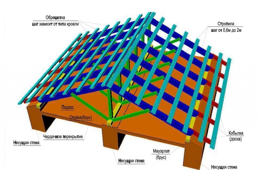 Стропильная система двухскатной мансардной крыши, расчет стропильной системы