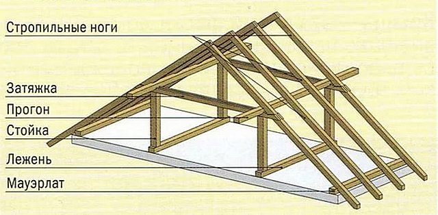 Установка стропил двухскатной крыши своими руками - расчеты и подробная иллюстрированная инструкция
