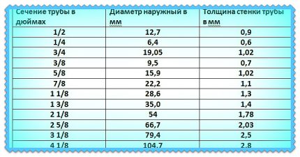 Труба медная 1 2 какой диаметр. Труба медная в дюймах и мм таблица. Медные трубы диаметры таблица. Медные трубки диаметр таблица. Таблица медных труб в дюймах и миллиметрах.