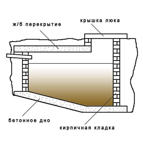 Толщина стенки выгребной ямы