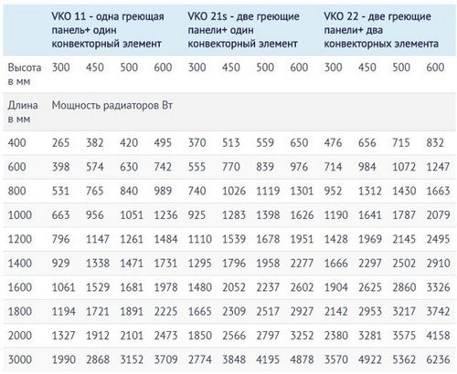 Расчет мощности радиатора отопления по площади комнаты